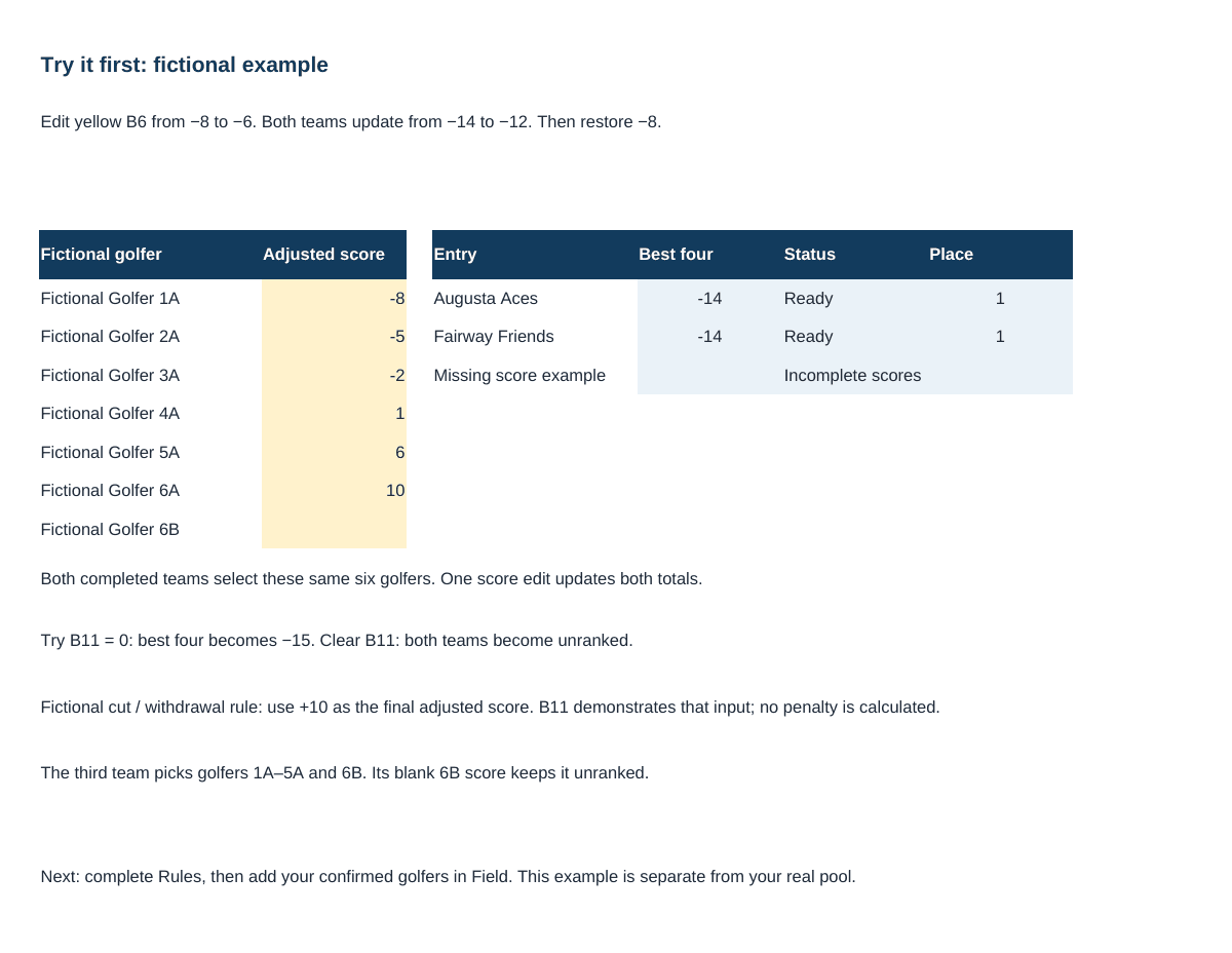 Fictional workbook example showing two teams tied on minus fourteen and an incomplete team held out of the standings